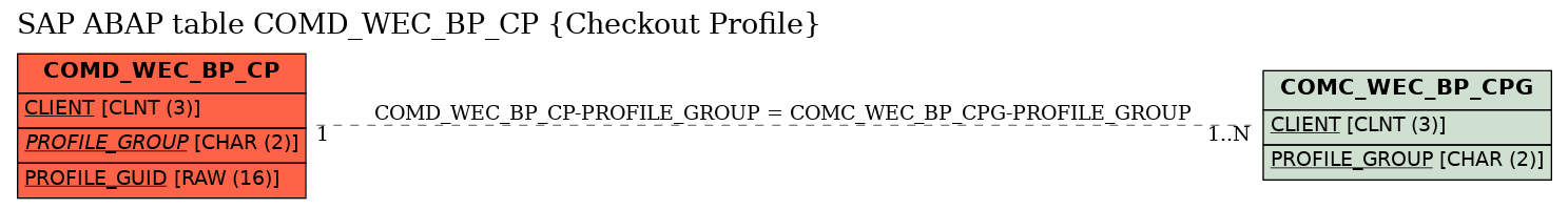 E-R Diagram for table COMD_WEC_BP_CP (Checkout Profile)