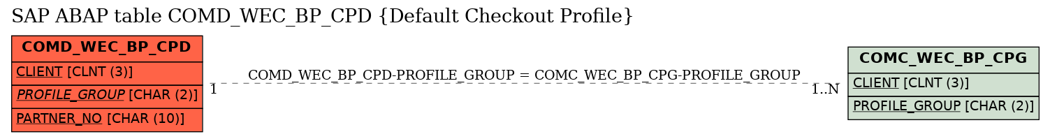 E-R Diagram for table COMD_WEC_BP_CPD (Default Checkout Profile)