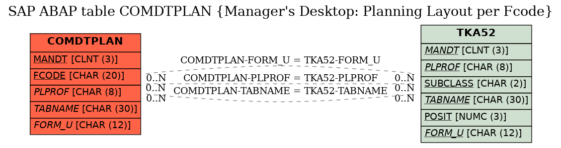 E-R Diagram for table COMDTPLAN (Manager's Desktop: Planning Layout per Fcode)