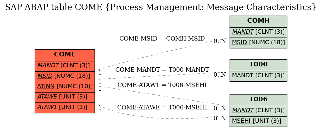 E-R Diagram for table COME (Process Management: Message Characteristics)