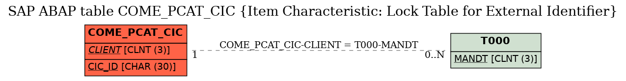 E-R Diagram for table COME_PCAT_CIC (Item Characteristic: Lock Table for External Identifier)