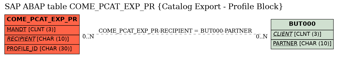 E-R Diagram for table COME_PCAT_EXP_PR (Catalog Export - Profile Block)