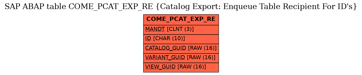 E-R Diagram for table COME_PCAT_EXP_RE (Catalog Export: Enqueue Table Recipient For ID's)