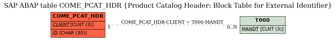 E-R Diagram for table COME_PCAT_HDR (Product Catalog Header: Block Table for External Identifier)