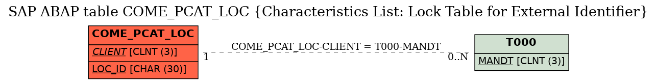 E-R Diagram for table COME_PCAT_LOC (Characteristics List: Lock Table for External Identifier)