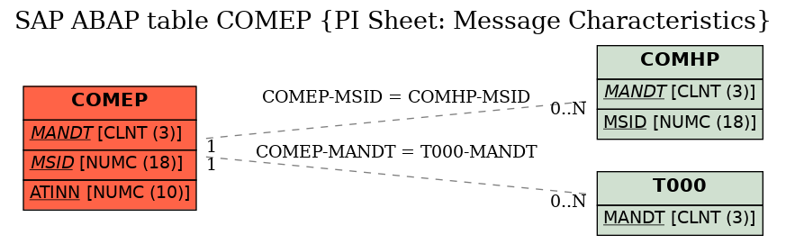 E-R Diagram for table COMEP (PI Sheet: Message Characteristics)