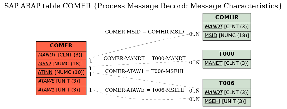 E-R Diagram for table COMER (Process Message Record: Message Characteristics)