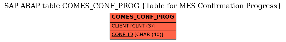 E-R Diagram for table COMES_CONF_PROG (Table for MES Confirmation Progress)