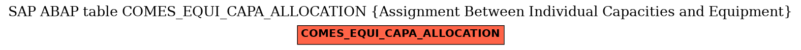 E-R Diagram for table COMES_EQUI_CAPA_ALLOCATION (Assignment Between Individual Capacities and Equipment)