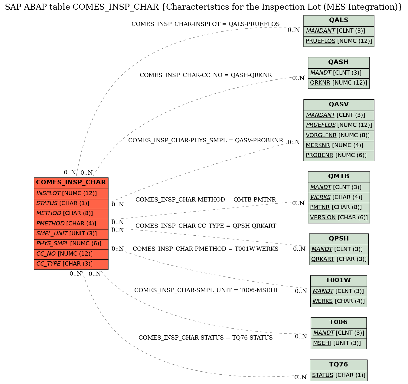 E-R Diagram for table COMES_INSP_CHAR (Characteristics for the Inspection Lot (MES Integration))