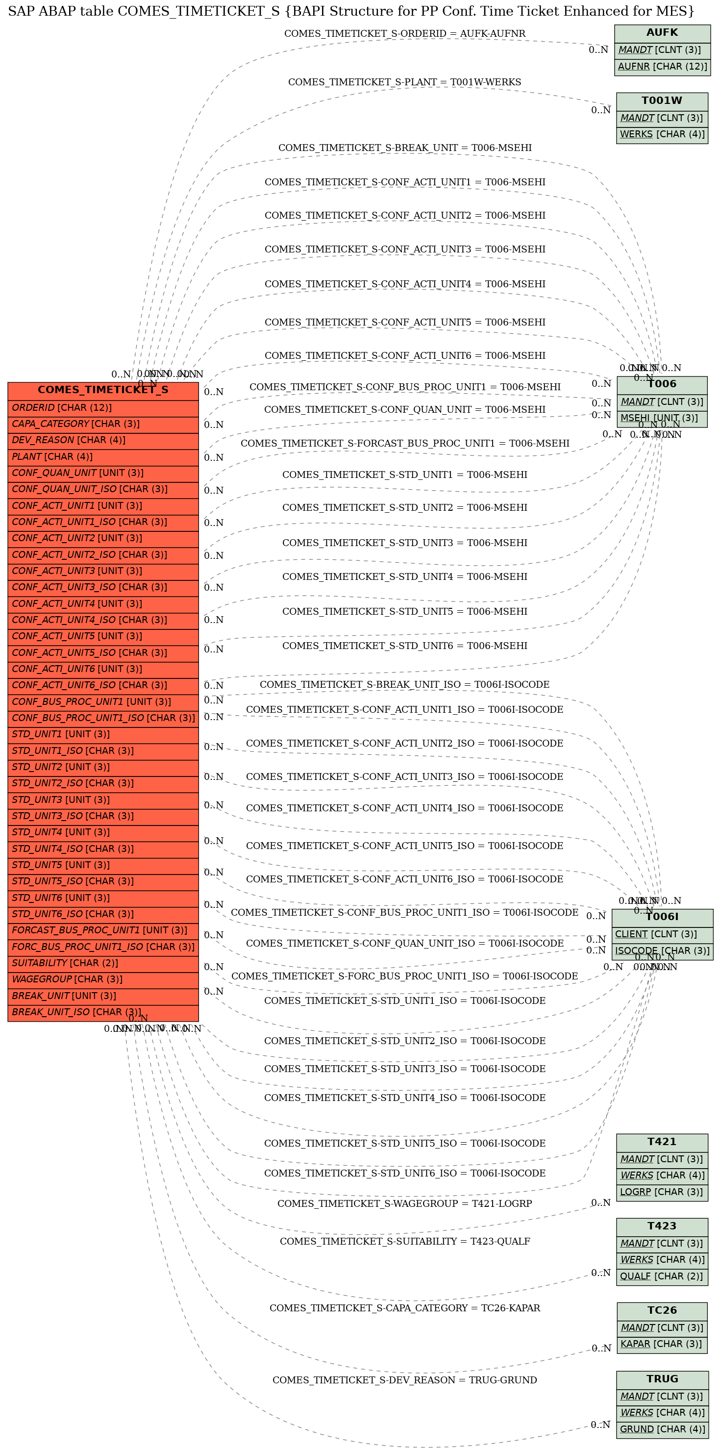 E-R Diagram for table COMES_TIMETICKET_S (BAPI Structure for PP Conf. Time Ticket Enhanced for MES)