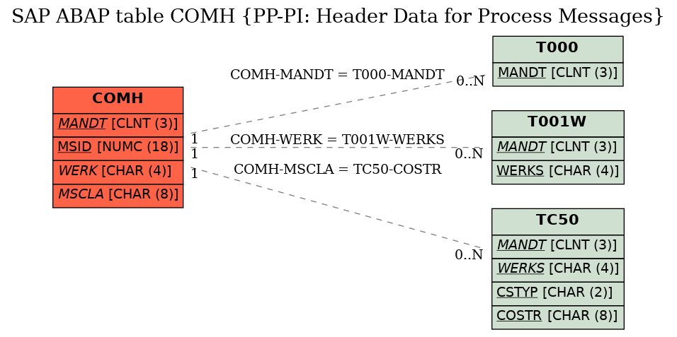 E-R Diagram for table COMH (PP-PI: Header Data for Process Messages)