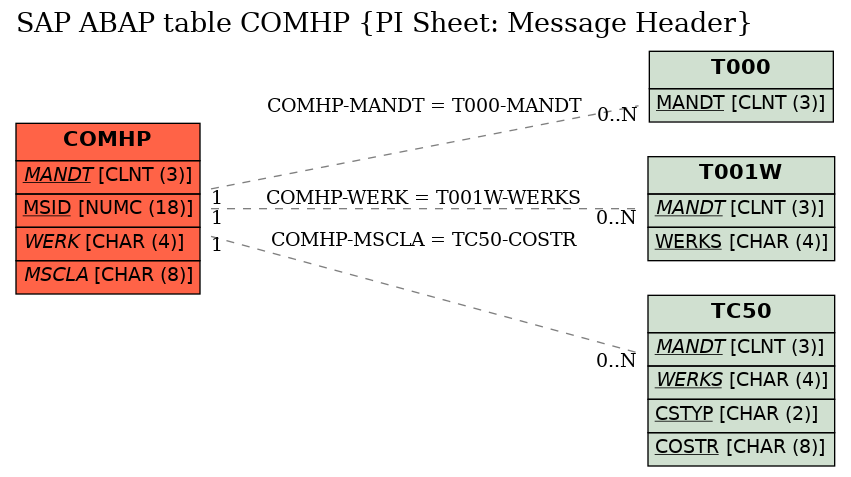 E-R Diagram for table COMHP (PI Sheet: Message Header)