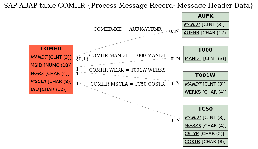 E-R Diagram for table COMHR (Process Message Record: Message Header Data)