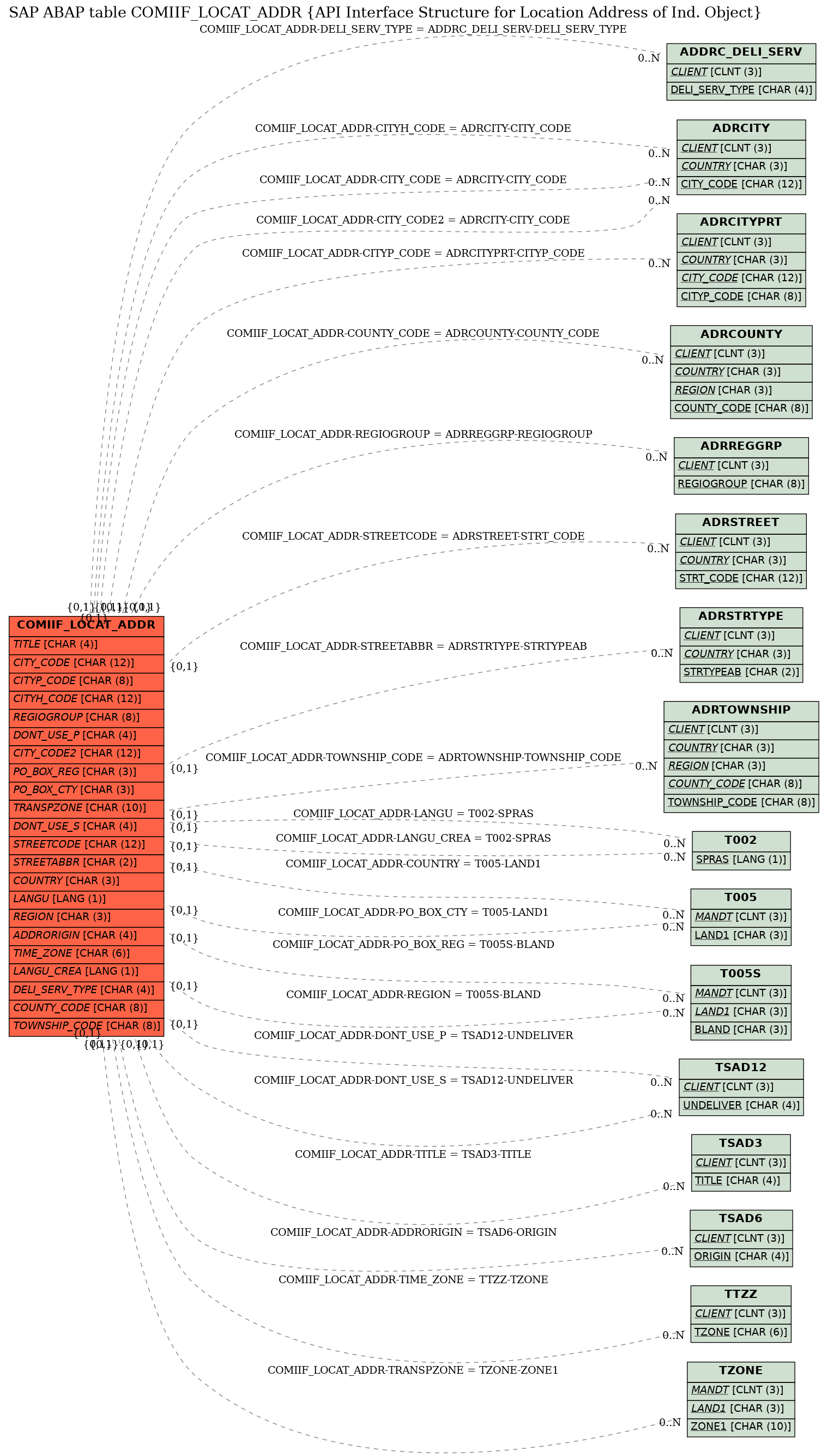 E-R Diagram for table COMIIF_LOCAT_ADDR (API Interface Structure for Location Address of Ind. Object)