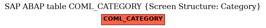 E-R Diagram for table COML_CATEGORY (Screen Structure: Category)