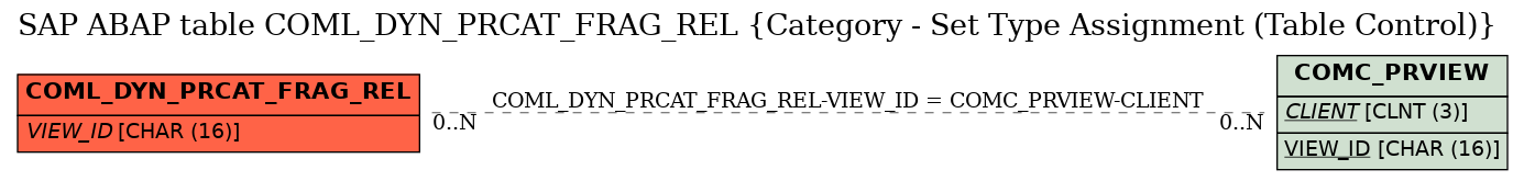 E-R Diagram for table COML_DYN_PRCAT_FRAG_REL (Category - Set Type Assignment (Table Control))