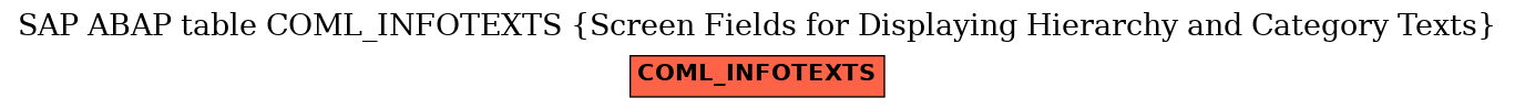 E-R Diagram for table COML_INFOTEXTS (Screen Fields for Displaying Hierarchy and Category Texts)