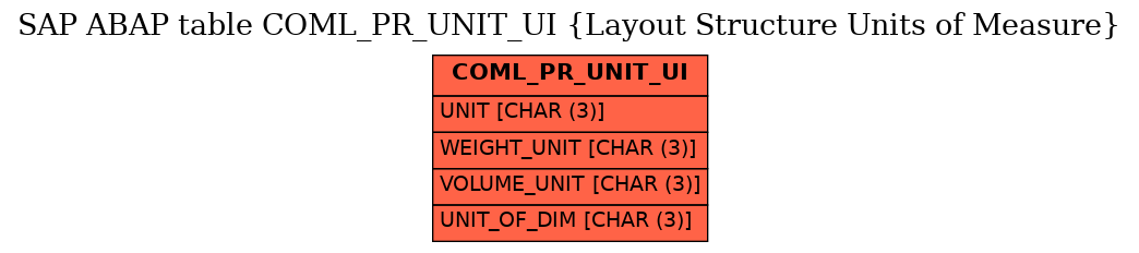 E-R Diagram for table COML_PR_UNIT_UI (Layout Structure Units of Measure)