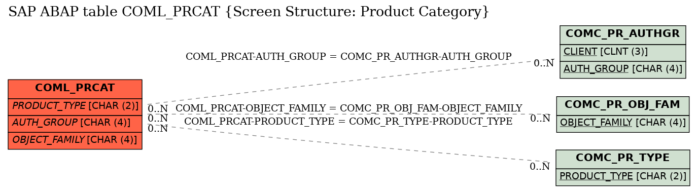 E-R Diagram for table COML_PRCAT (Screen Structure: Product Category)