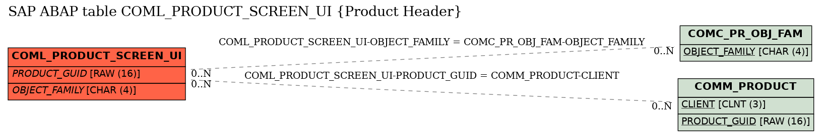 E-R Diagram for table COML_PRODUCT_SCREEN_UI (Product Header)