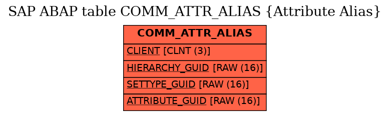 E-R Diagram for table COMM_ATTR_ALIAS (Attribute Alias)