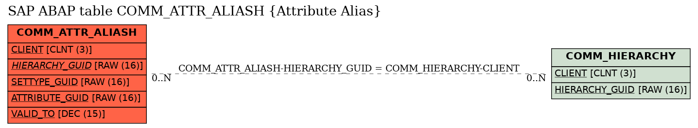 E-R Diagram for table COMM_ATTR_ALIASH (Attribute Alias)