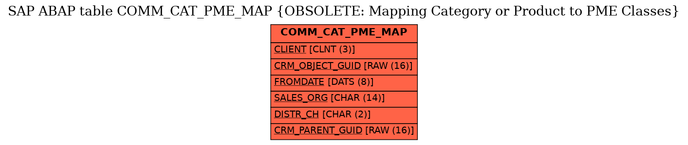 E-R Diagram for table COMM_CAT_PME_MAP (OBSOLETE: Mapping Category or Product to PME Classes)