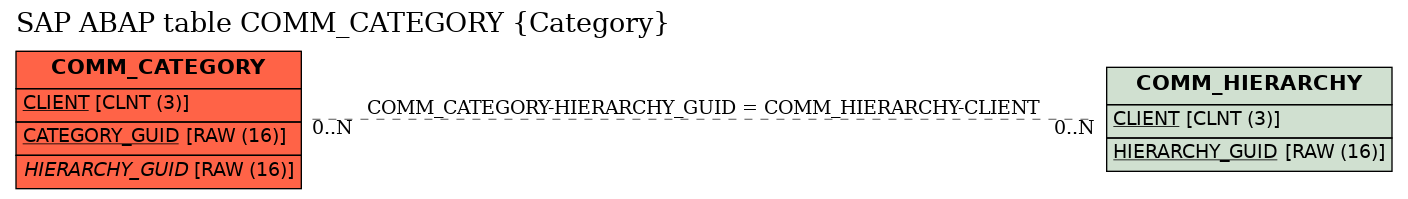 E-R Diagram for table COMM_CATEGORY (Category)