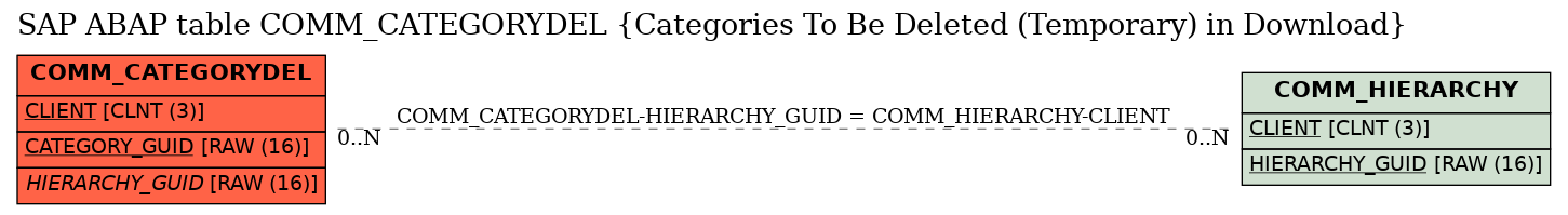 E-R Diagram for table COMM_CATEGORYDEL (Categories To Be Deleted (Temporary) in Download)