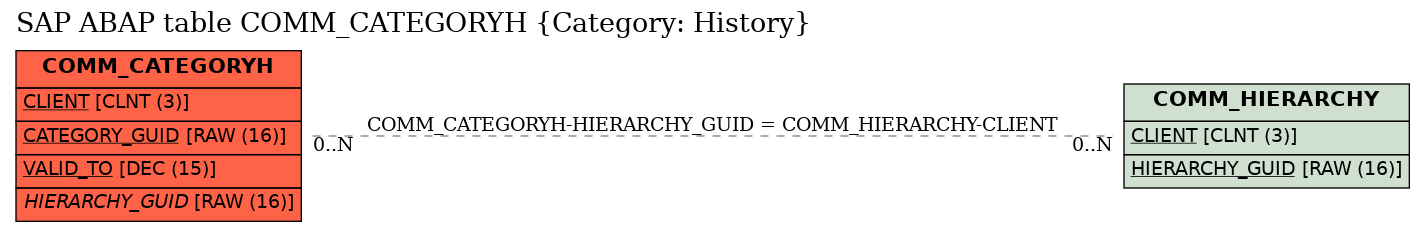 E-R Diagram for table COMM_CATEGORYH (Category: History)
