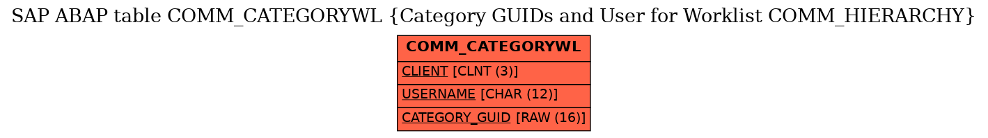 E-R Diagram for table COMM_CATEGORYWL (Category GUIDs and User for Worklist COMM_HIERARCHY)