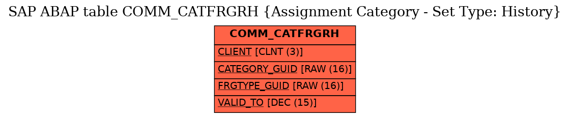 E-R Diagram for table COMM_CATFRGRH (Assignment Category - Set Type: History)