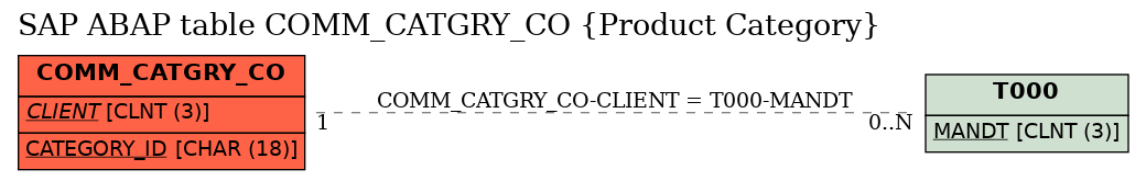 E-R Diagram for table COMM_CATGRY_CO (Product Category)