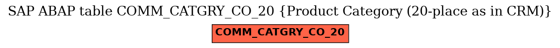 E-R Diagram for table COMM_CATGRY_CO_20 (Product Category (20-place as in CRM))