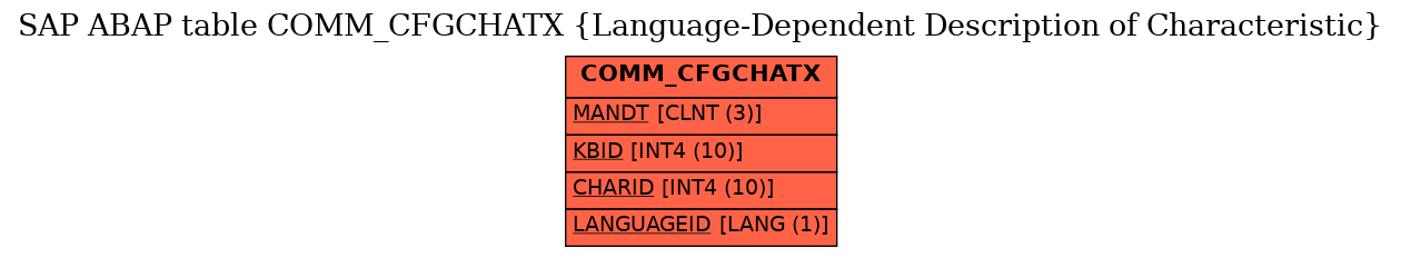 E-R Diagram for table COMM_CFGCHATX (Language-Dependent Description of Characteristic)