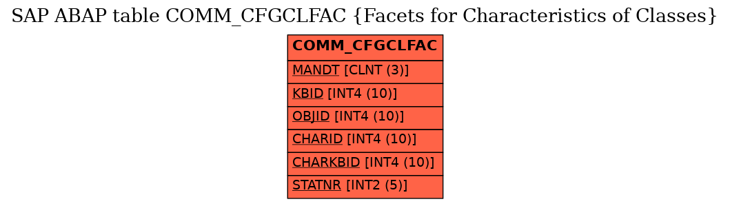 E-R Diagram for table COMM_CFGCLFAC (Facets for Characteristics of Classes)