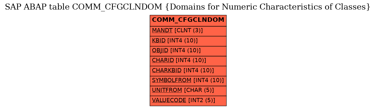 E-R Diagram for table COMM_CFGCLNDOM (Domains for Numeric Characteristics of Classes)