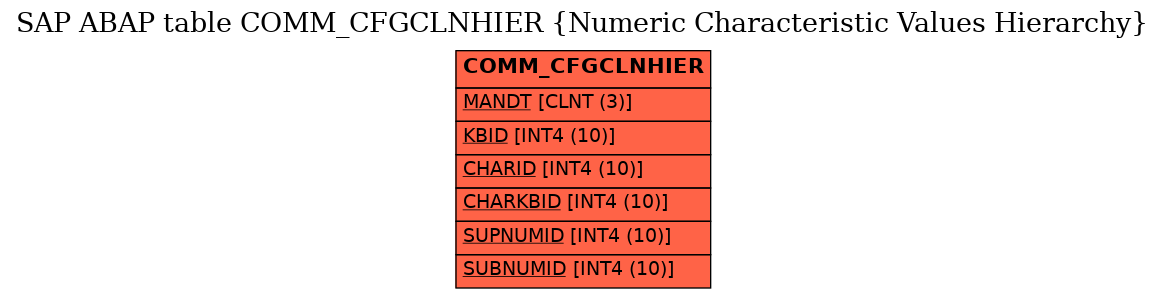 E-R Diagram for table COMM_CFGCLNHIER (Numeric Characteristic Values Hierarchy)
