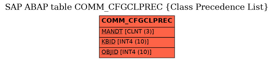 E-R Diagram for table COMM_CFGCLPREC (Class Precedence List)