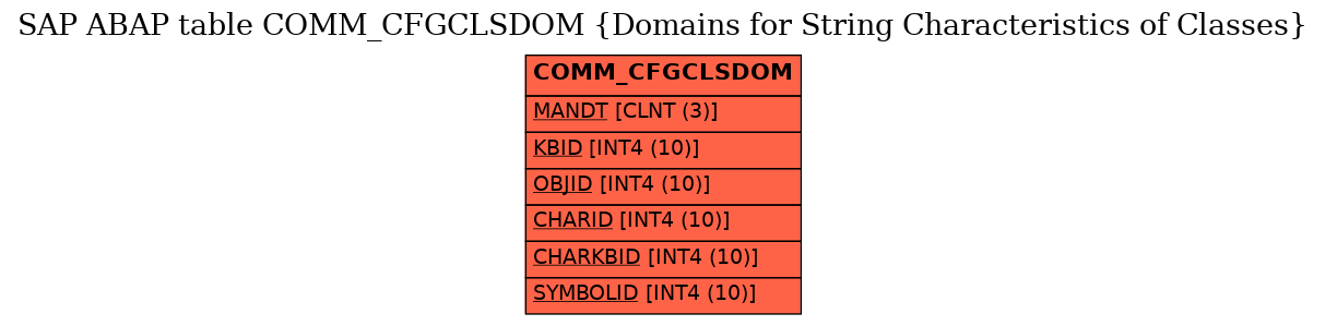 E-R Diagram for table COMM_CFGCLSDOM (Domains for String Characteristics of Classes)