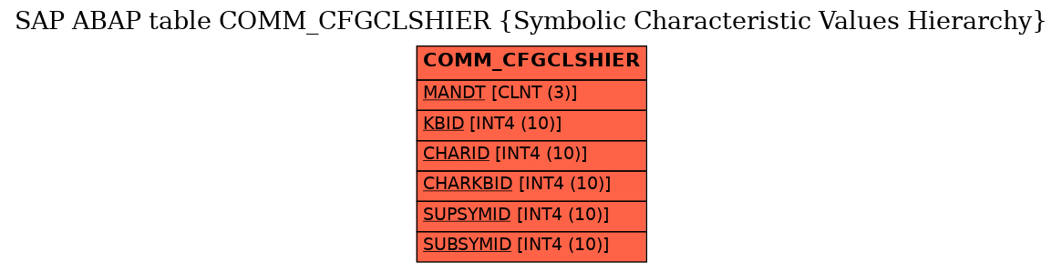 E-R Diagram for table COMM_CFGCLSHIER (Symbolic Characteristic Values Hierarchy)