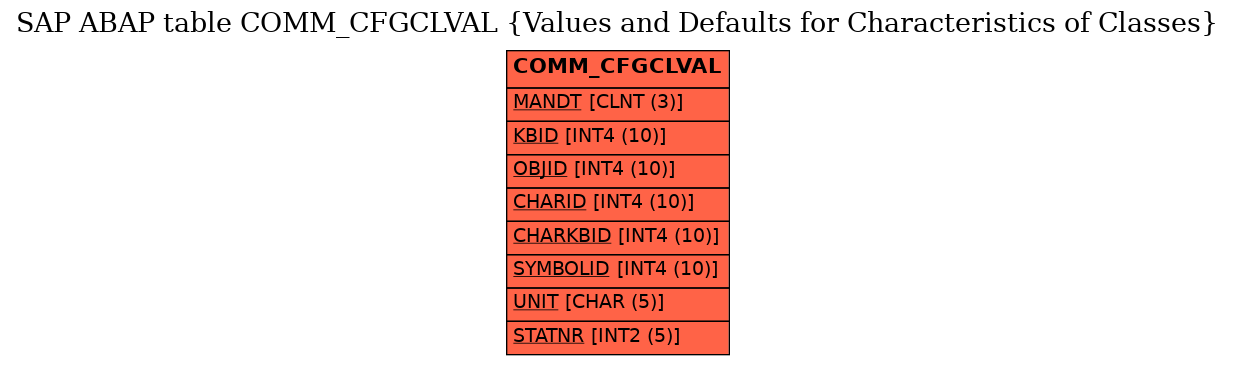 E-R Diagram for table COMM_CFGCLVAL (Values and Defaults for Characteristics of Classes)