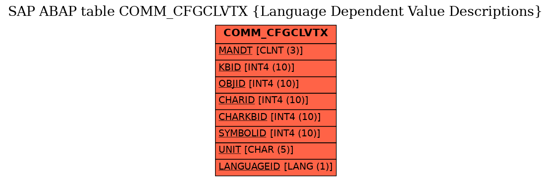 E-R Diagram for table COMM_CFGCLVTX (Language Dependent Value Descriptions)