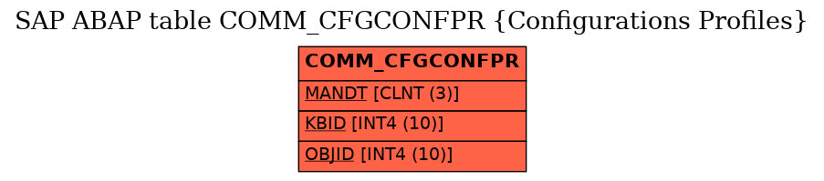 E-R Diagram for table COMM_CFGCONFPR (Configurations Profiles)