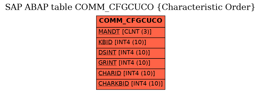 E-R Diagram for table COMM_CFGCUCO (Characteristic Order)