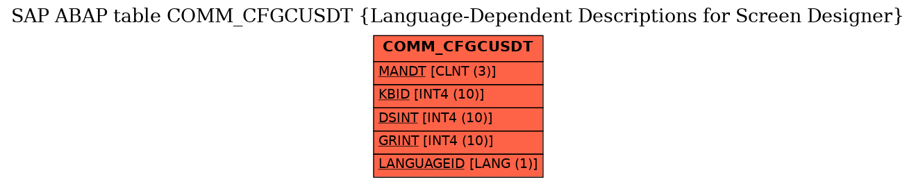 E-R Diagram for table COMM_CFGCUSDT (Language-Dependent Descriptions for Screen Designer)