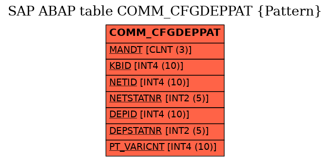 E-R Diagram for table COMM_CFGDEPPAT (Pattern)