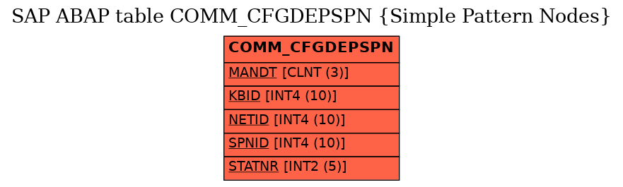 E-R Diagram for table COMM_CFGDEPSPN (Simple Pattern Nodes)