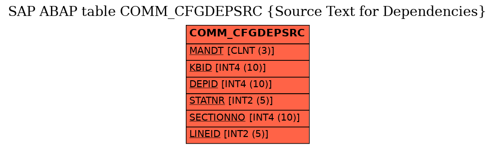 E-R Diagram for table COMM_CFGDEPSRC (Source Text for Dependencies)